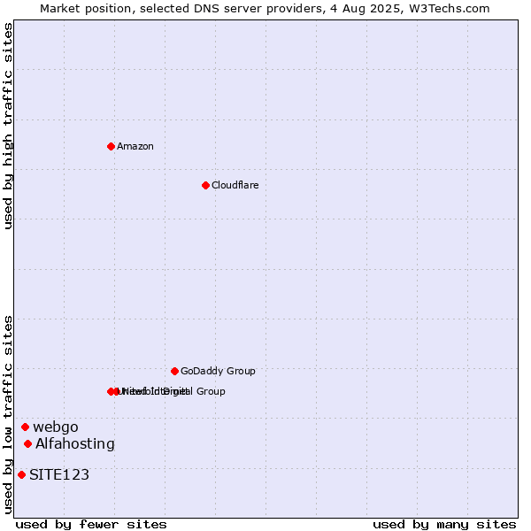 Market position of Alfahosting vs. webgo vs. SITE123