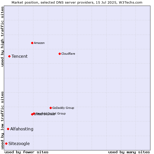 Market position of Tencent vs. Alfahosting vs. Sitezoogle