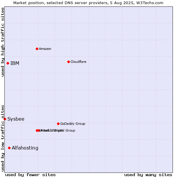Market position of Alfahosting vs. IBM vs. Sysbee