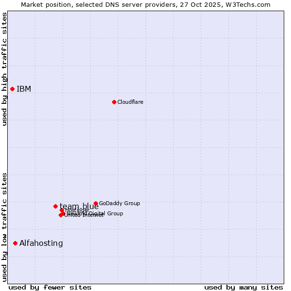 Market position of team.blue vs. Alfahosting vs. IBM