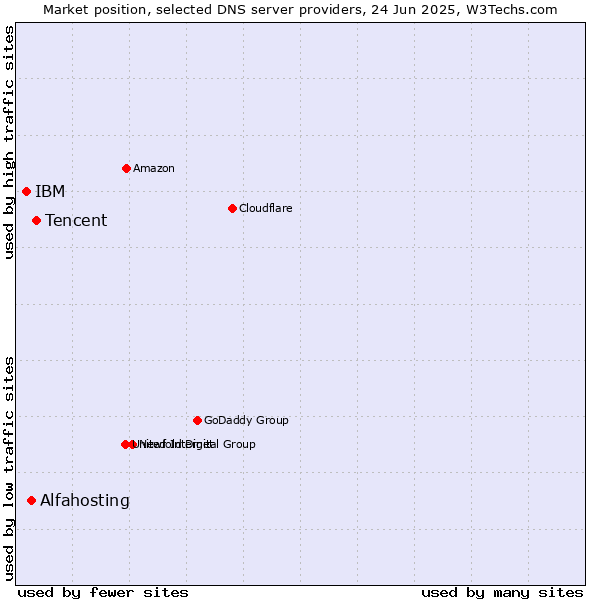 Market position of Tencent vs. Alfahosting vs. IBM