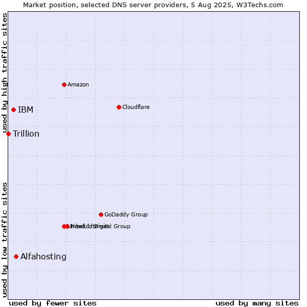 Market position of Alfahosting vs. IBM vs. Trillion