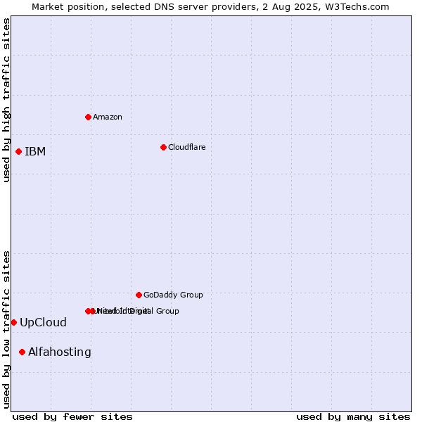 Market position of Alfahosting vs. IBM vs. UpCloud