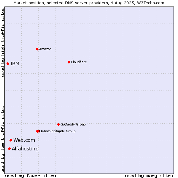 Market position of Web.com vs. Alfahosting vs. IBM