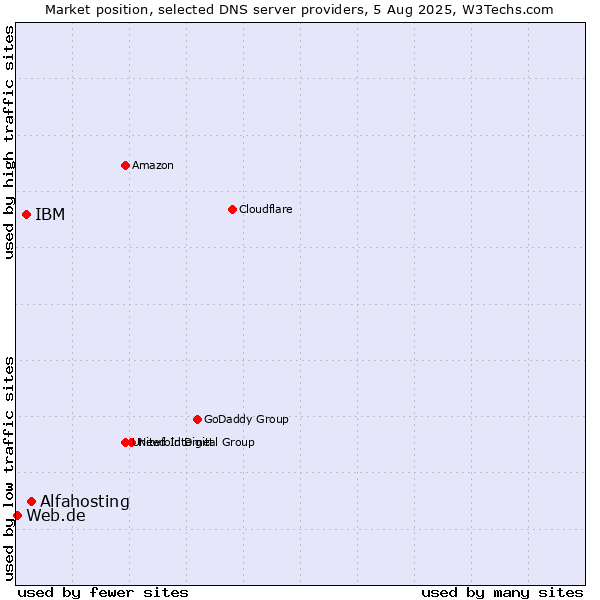 Market position of Alfahosting vs. IBM vs. Web.de