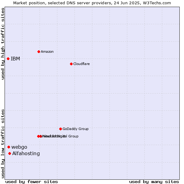 Market position of Alfahosting vs. webgo vs. IBM