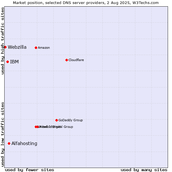Market position of Alfahosting vs. IBM vs. Webzilla
