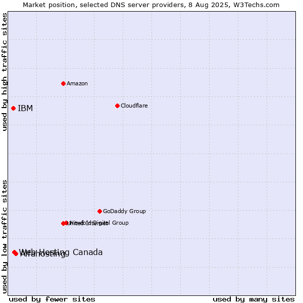 Market position of Alfahosting vs. Web Hosting Canada vs. IBM