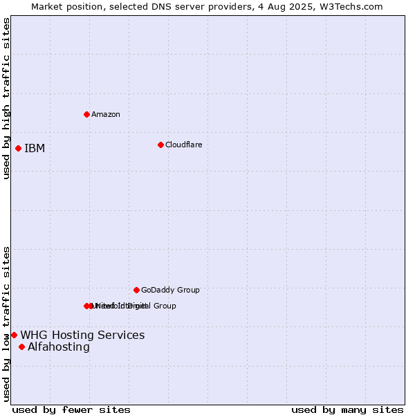 Market position of Alfahosting vs. IBM vs. WHG Hosting Services