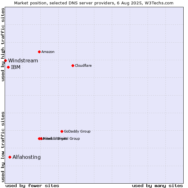 Market position of Alfahosting vs. IBM vs. Windstream