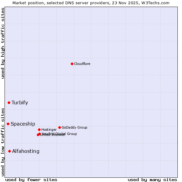 Market position of Alfahosting vs. Turbify vs. Spaceship