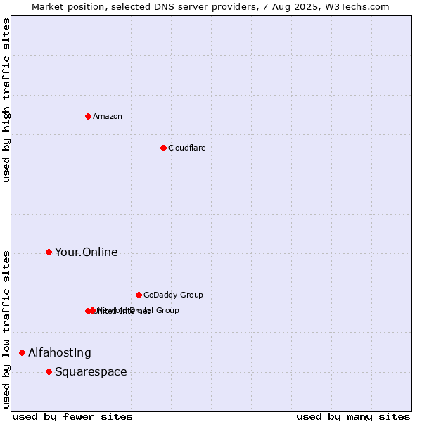 Market position of Squarespace vs. Your.Online vs. Alfahosting