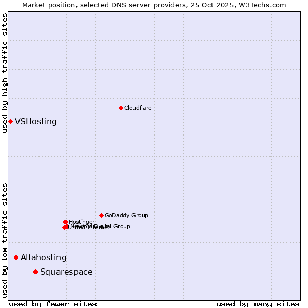 Market position of Squarespace vs. Alfahosting vs. VSHosting
