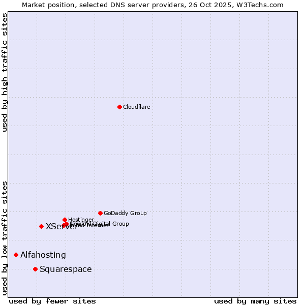 Market position of XServer vs. Squarespace vs. Alfahosting