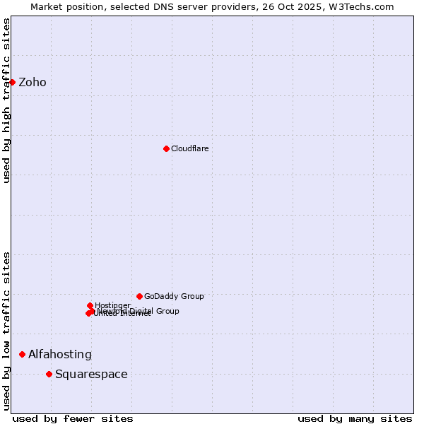 Market position of Squarespace vs. Alfahosting vs. Zoho