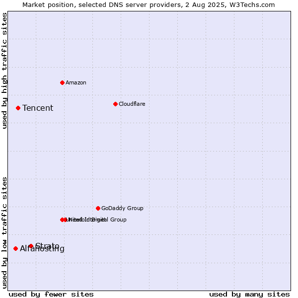 Market position of Strato vs. Tencent vs. Alfahosting
