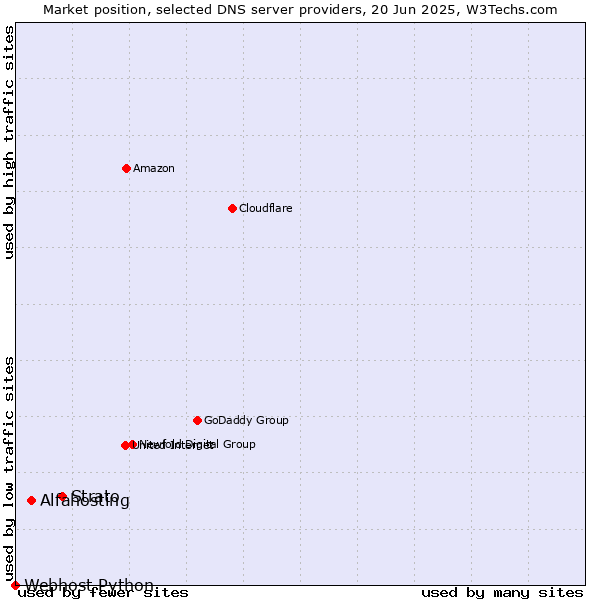 Market position of Strato vs. Alfahosting vs. Webhost Python