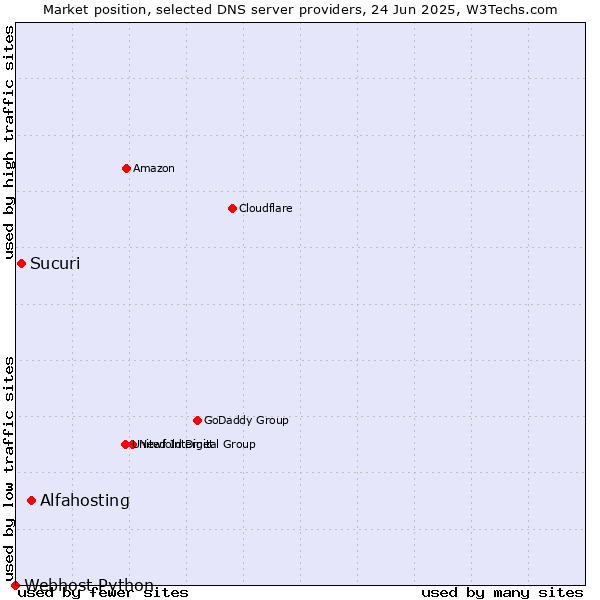 Market position of Alfahosting vs. Sucuri vs. Webhost Python