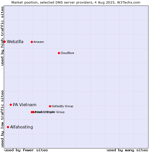 Market position of PA Vietnam vs. Alfahosting vs. Webzilla