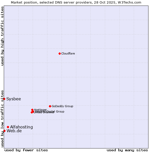 Market position of Alfahosting vs. Web.de vs. Sysbee