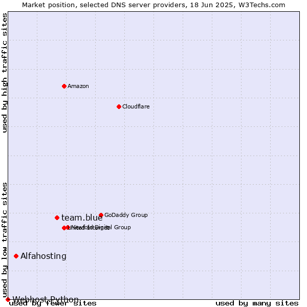 Market position of team.blue vs. Alfahosting vs. Webhost Python