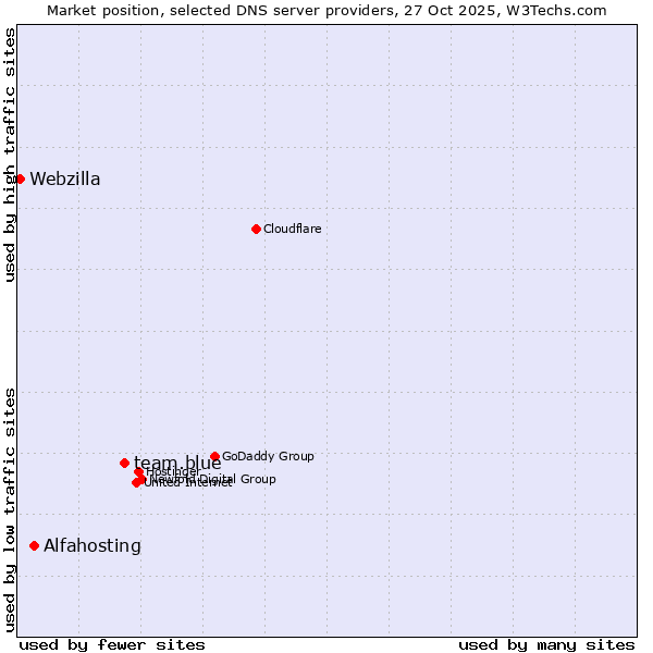 Market position of team.blue vs. Alfahosting vs. Webzilla