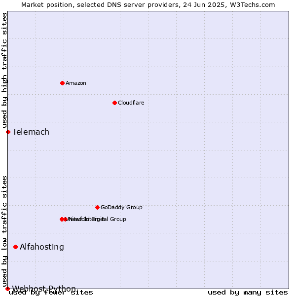 Market position of Alfahosting vs. Telemach vs. Webhost Python
