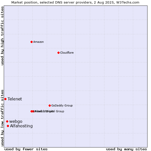 Market position of Alfahosting vs. webgo vs. Telenet