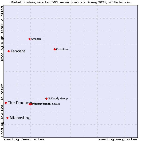 Market position of Tencent vs. Alfahosting vs. The Producers
