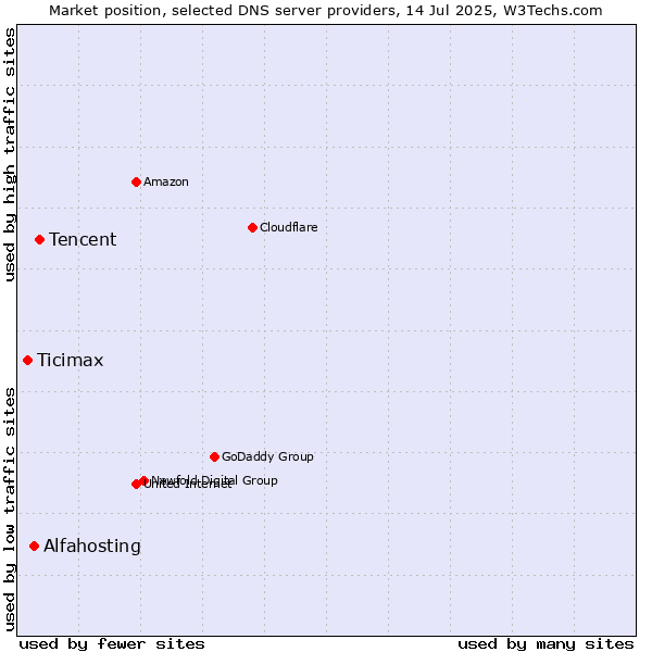 Market position of Tencent vs. Alfahosting vs. Ticimax
