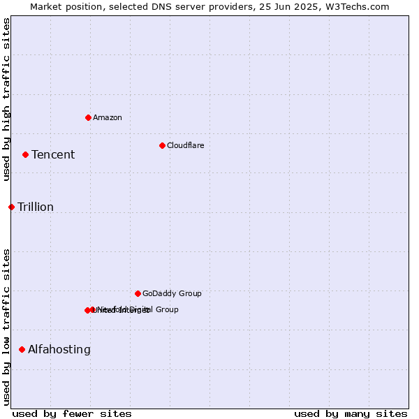 Market position of Tencent vs. Alfahosting vs. Trillion
