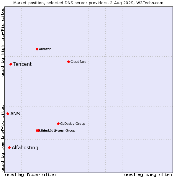 Market position of Tencent vs. Alfahosting vs. ANS