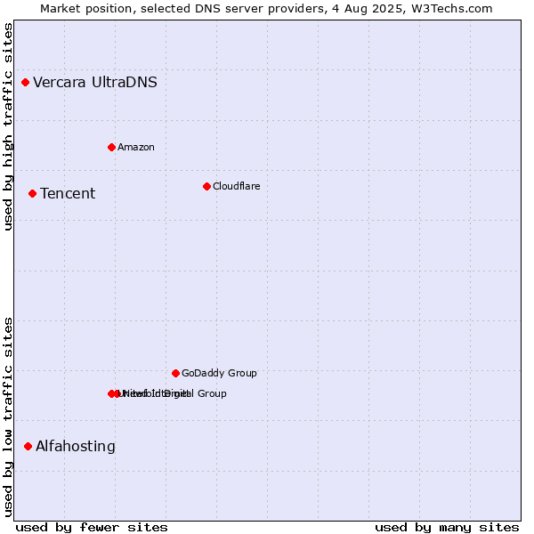Market position of Tencent vs. Alfahosting vs. Vercara UltraDNS