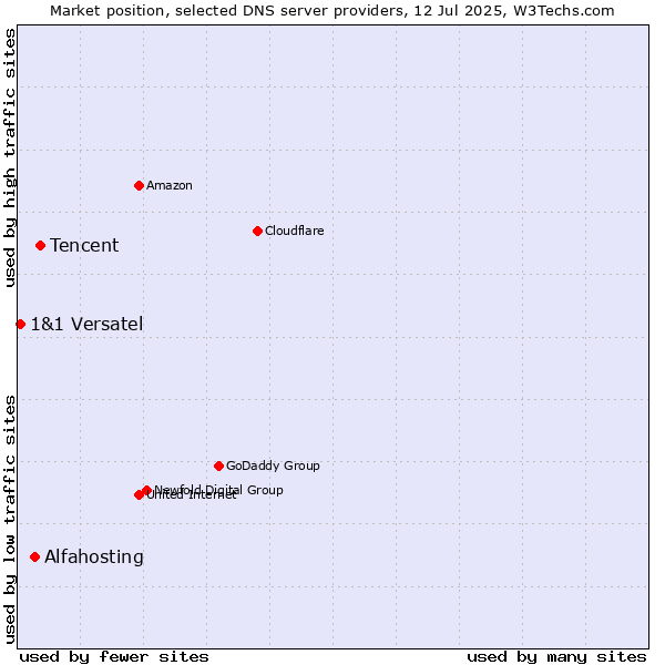 Market position of Tencent vs. Alfahosting vs. 1&1 Versatel