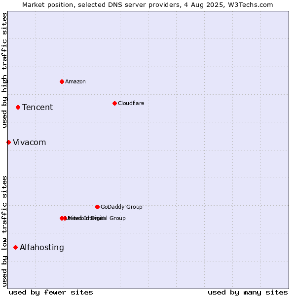 Market position of Tencent vs. Alfahosting vs. Vivacom