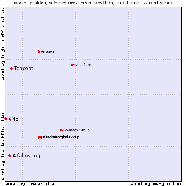 Market position of Tencent vs. Alfahosting vs. VNET