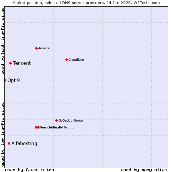 Market position of Tencent vs. Alfahosting vs. Opti9