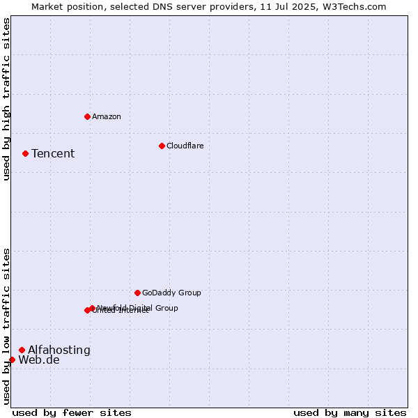 Market position of Tencent vs. Alfahosting vs. Web.de
