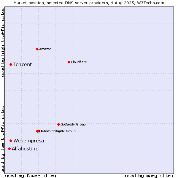Market position of Tencent vs. Webempresa vs. Alfahosting