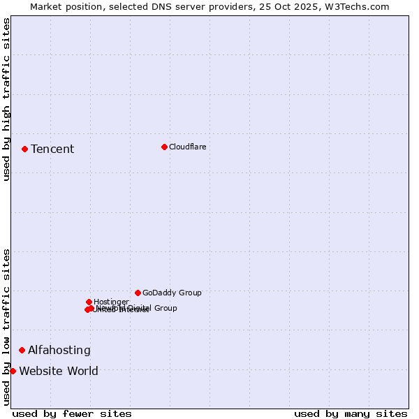 Market position of Tencent vs. Alfahosting vs. Website World
