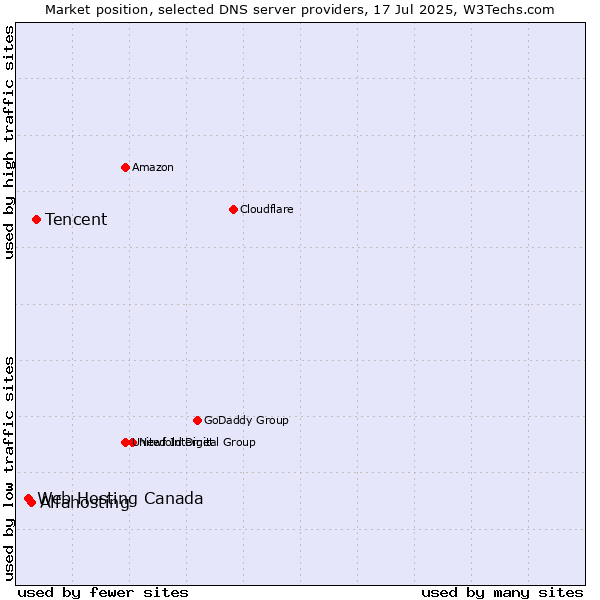 Market position of Tencent vs. Alfahosting vs. Web Hosting Canada