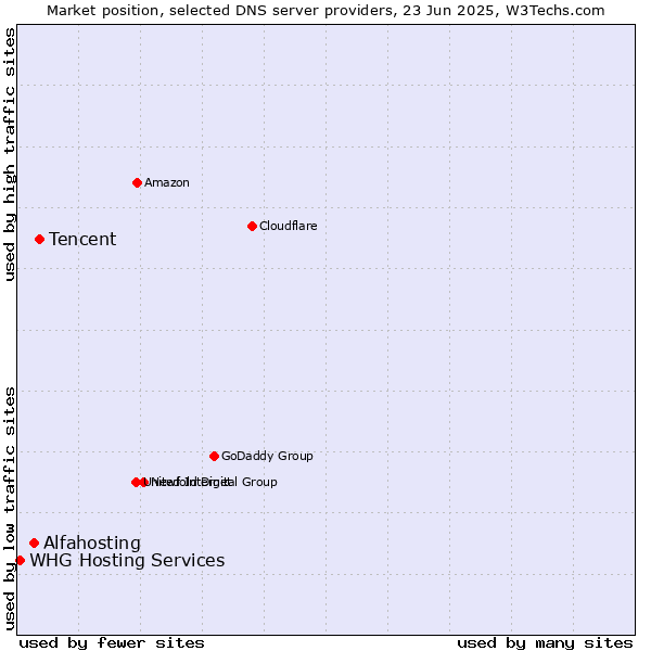 Market position of Tencent vs. Alfahosting vs. WHG Hosting Services