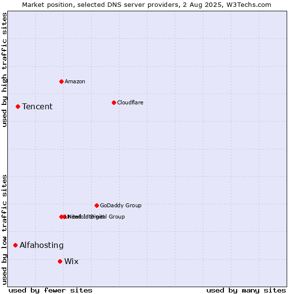 Market position of Wix vs. Tencent vs. Alfahosting
