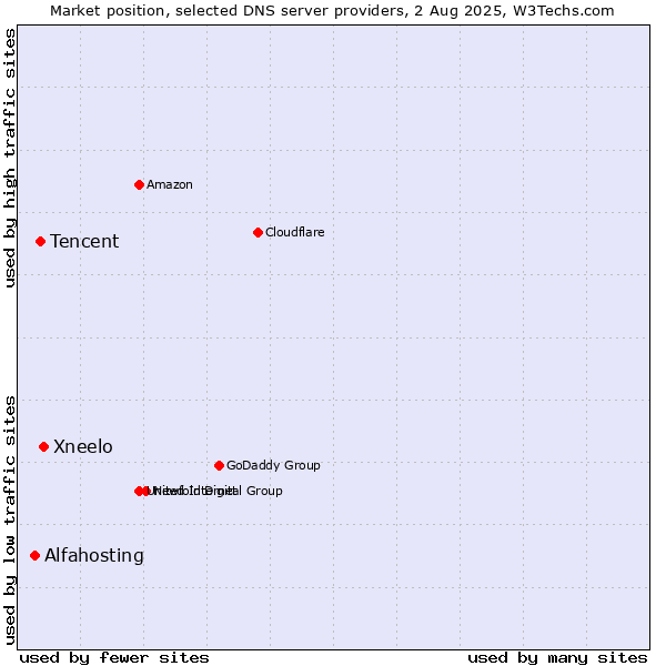 Market position of Xneelo vs. Tencent vs. Alfahosting