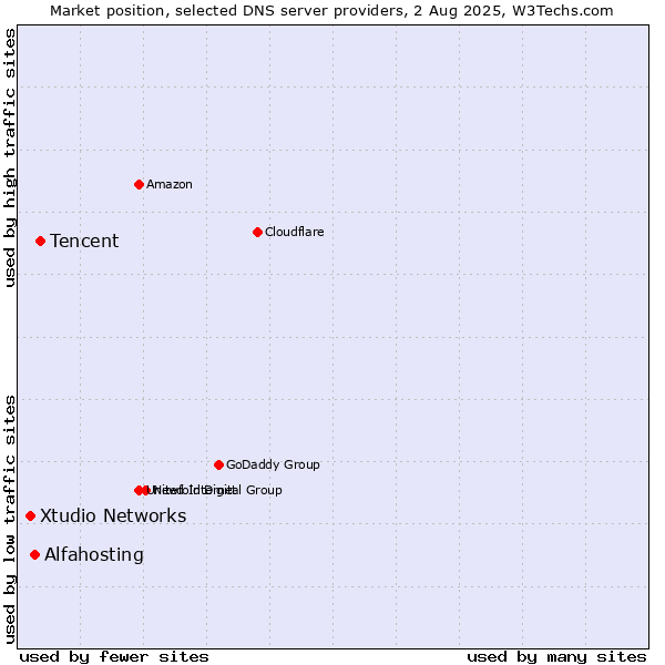 Market position of Tencent vs. Alfahosting vs. Xtudio Networks