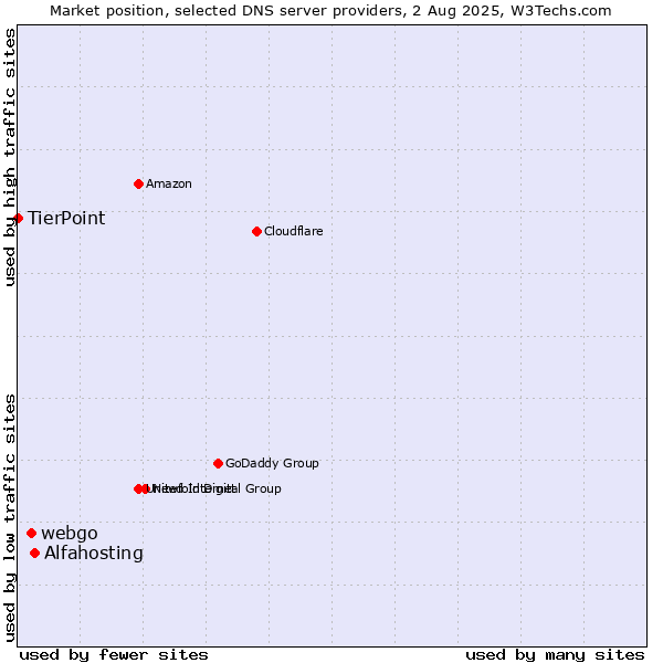 Market position of Alfahosting vs. webgo vs. TierPoint