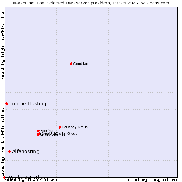 Market position of Alfahosting vs. Timme Hosting vs. Webhost Python