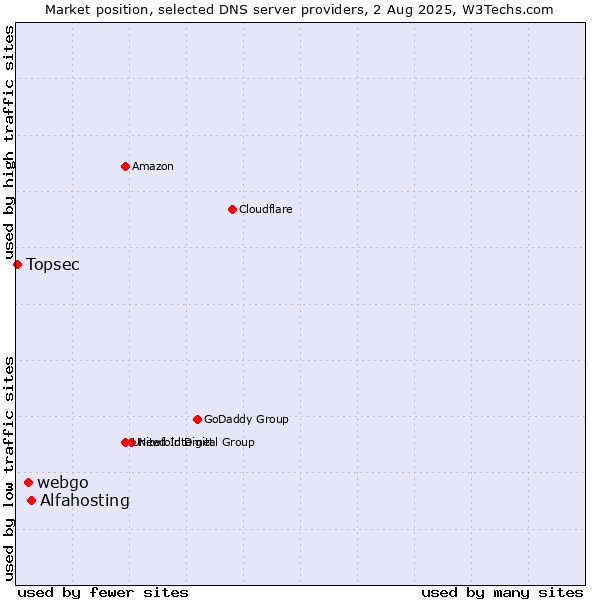 Market position of Alfahosting vs. webgo vs. Topsec