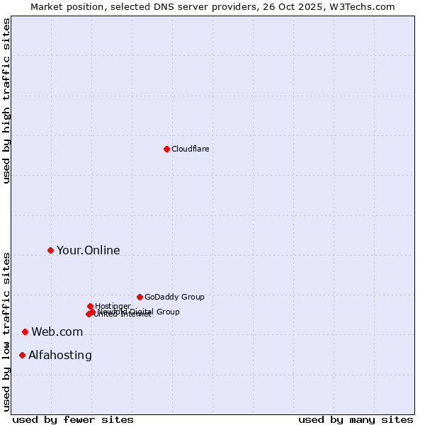 Market position of Your.Online vs. Web.com vs. Alfahosting