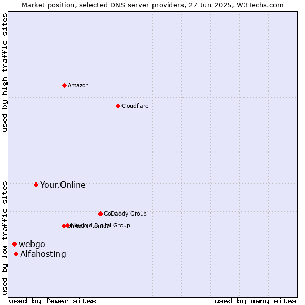 Market position of Your.Online vs. Alfahosting vs. webgo